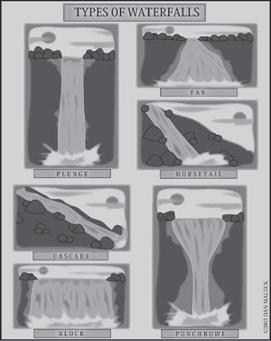types of waterfalls